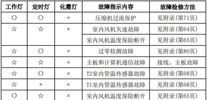 解决和维修麦克维尔中央空调E7故障（应对麦克维尔中央空调E7错误代码的措施）