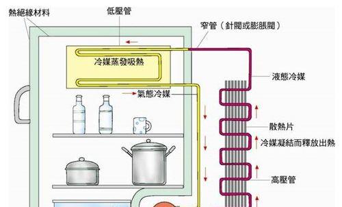 冰箱结冰严重的原因及解决方法（探究冰箱结冰严重的根源）