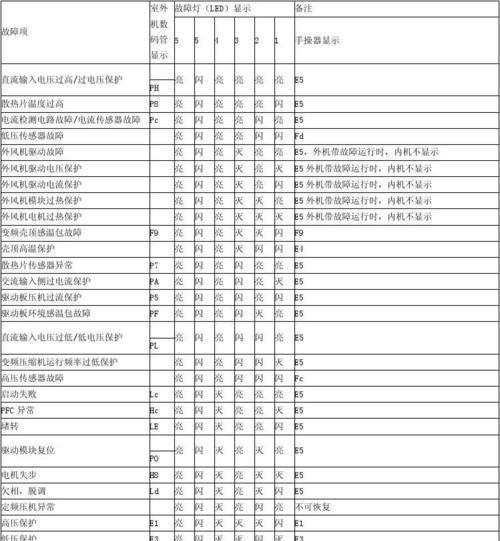 探索复印机常见故障代码及解决方法（一键解决复印机故障）