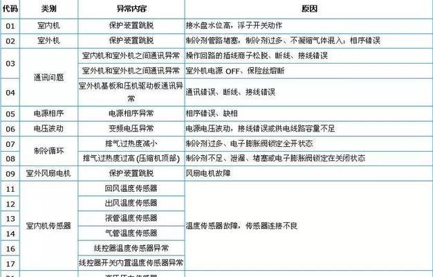 解析中央空调故障代码12及维修方法（解读中央空调故障代码12）