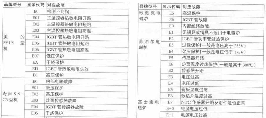 以惠而浦洗衣机EH1故障原因及维修方法解析（惠而浦EH1故障原因与维修技巧一览）