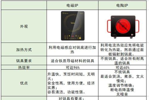 电磁炉散热慢的原因及解决方法（电磁炉散热速度较慢可能是由于散热系统不完善所致）